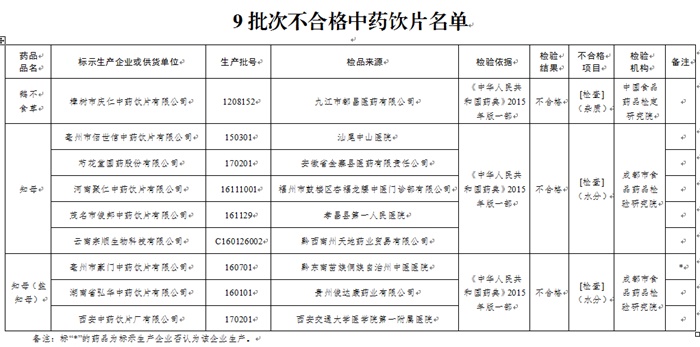 食药监总局关于9批次中药饮片不合格的通告