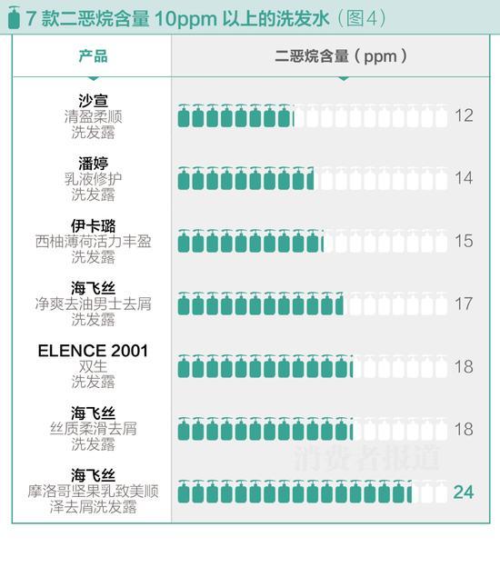 50款洗发水风险测试:海飞丝二恶烷含量较高不推荐