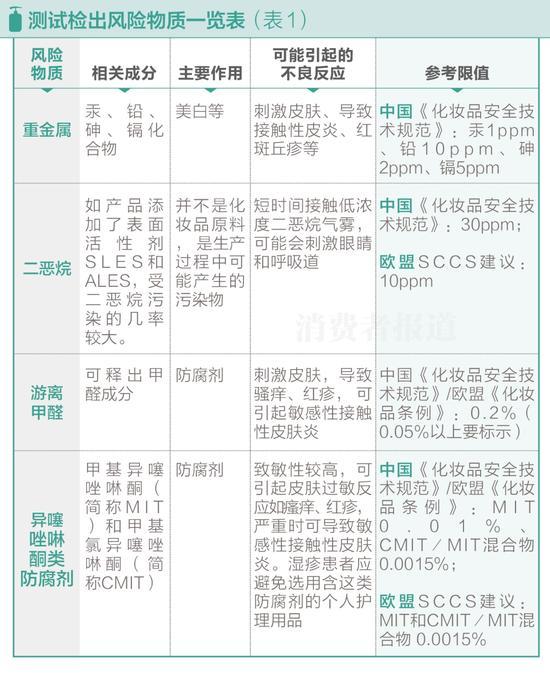 50款洗发水风险测试:海飞丝二恶烷含量较高不推荐