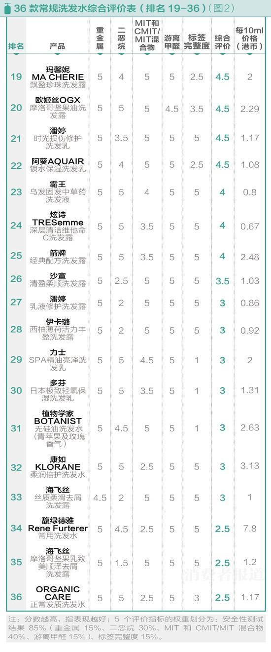 50款洗发水风险测试:海飞丝二恶烷含量较高不推荐