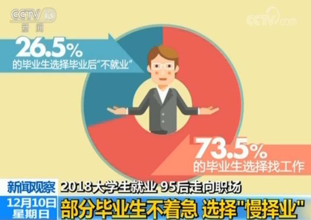 95后毕业生呈“慢择业”现象 谨防变“懒就业”