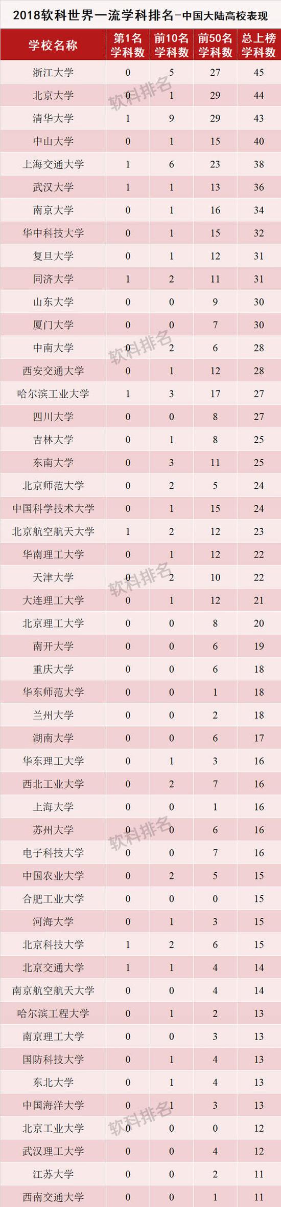 世界一流学科排名：中国内地高校8个学科世界第一