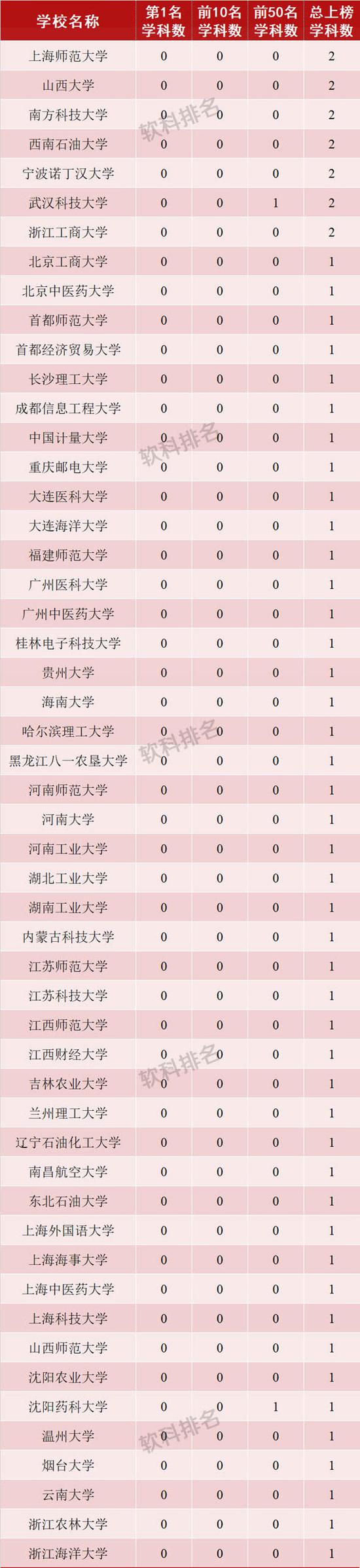 世界一流学科排名：中国内地高校8个学科世界第一