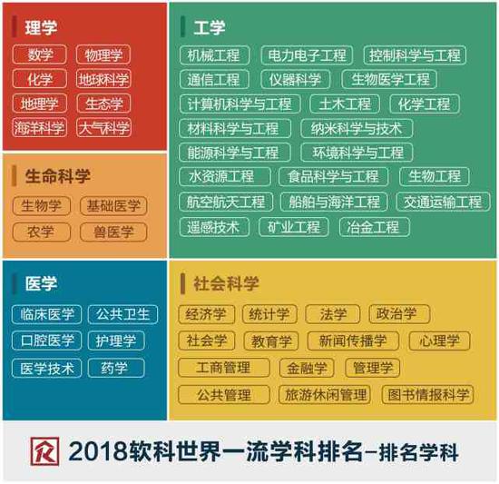 世界一流学科排名：中国内地高校8个学科世界第一