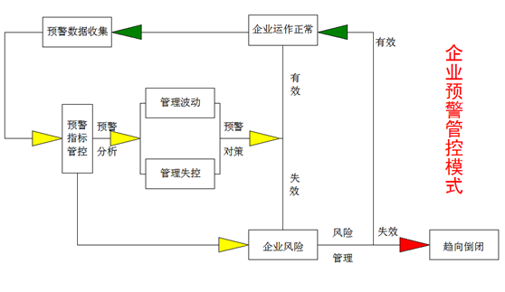 构建中小企业四大预警机制