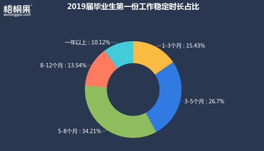 半年就离职！2019届毕业生第一份工作为何如此“短命”