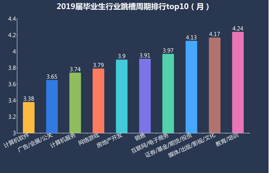 半年就离职！2019届毕业生第一份工作为何如此“短命”