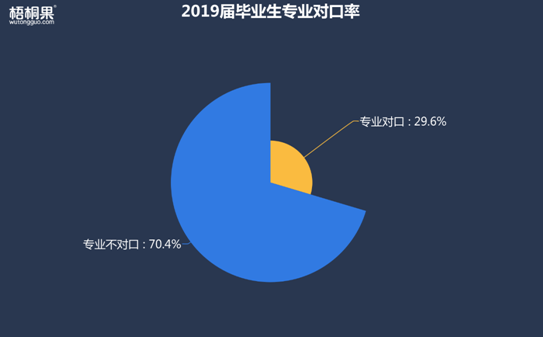 半年就离职！2019届毕业生第一份工作为何如此“短命”