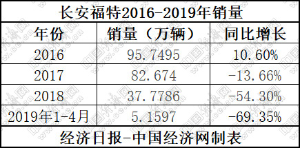 如何走出困境 长安福特剖析之尽显颓势的市场