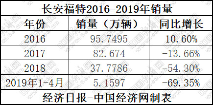 如何走出困境 长安福特剖析之尽显颓势的市场