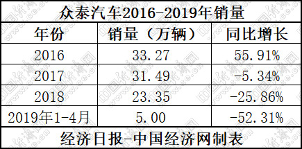 如何走出困境 长安福特剖析之尽显颓势的市场