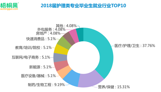 护理成就业热门，男护跻身2019高考最抢手专业