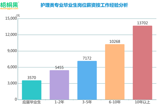 护理成就业热门，男护跻身2019高考最抢手专业