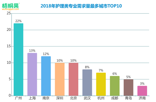 护理成就业热门，男护跻身2019高考最抢手专业