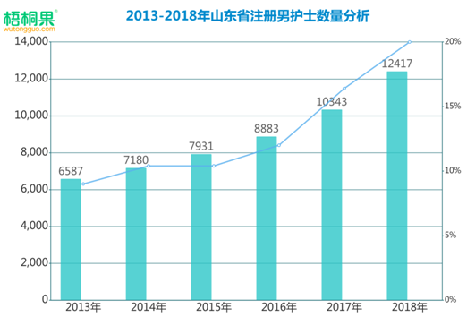 护理成就业热门，男护跻身2019高考最抢手专业