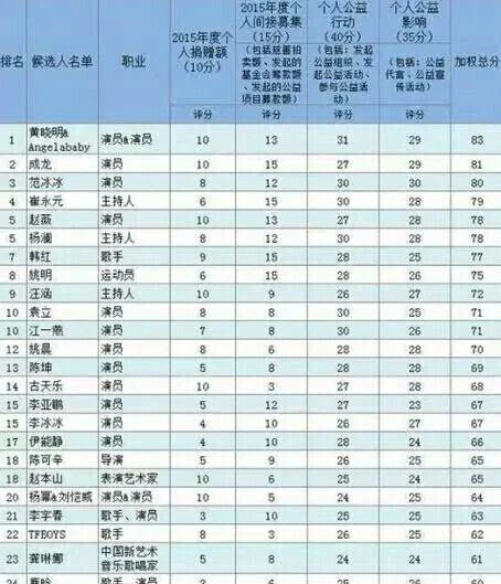 众明星发文为宜宾祈福，黄晓明率先为灾区捐款20万元