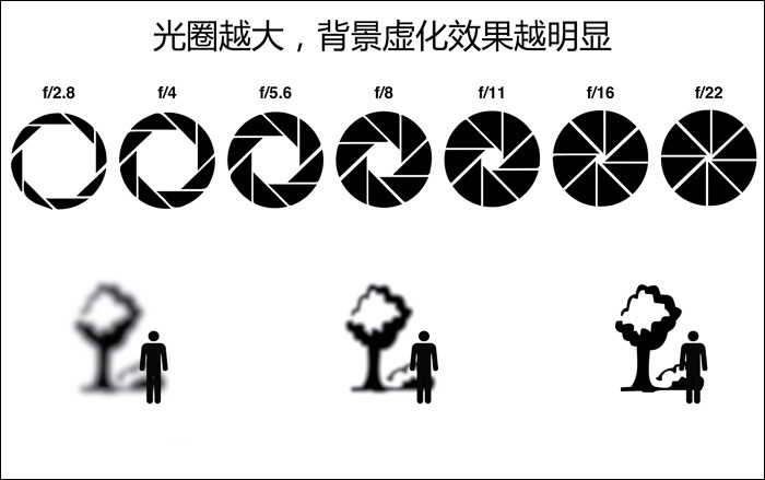 初入单反不会调参数？3分钟学会曝光三要素