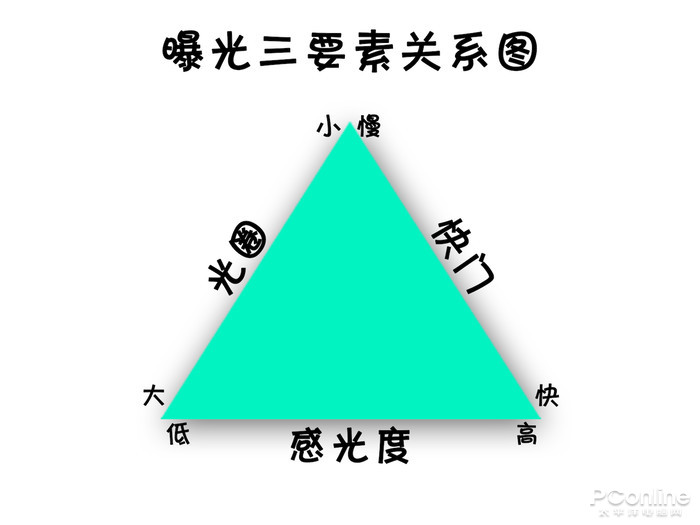 初入单反不会调参数？3分钟学会曝光三要素