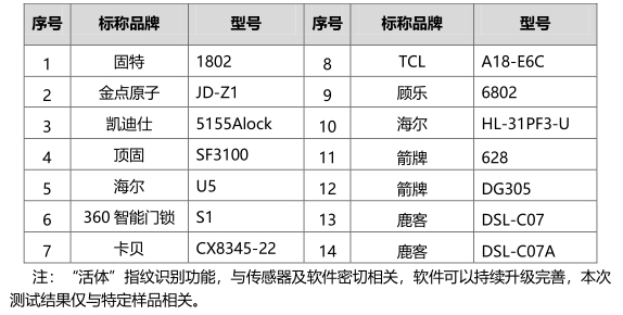 假指纹能解锁 海尔、TCL宣传活体指纹涉虚假宣传