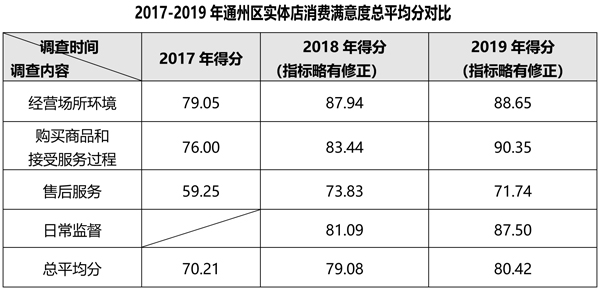 通州区消协发布60家实体店消费满意度调查结果