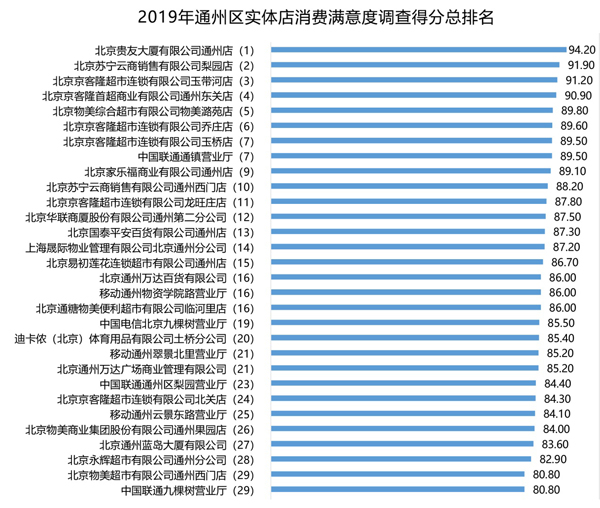 通州区消协发布60家实体店消费满意度调查结果