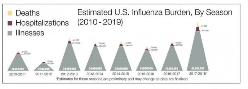 美国流感季已致万人丧命，这比新型肺炎更需警惕？