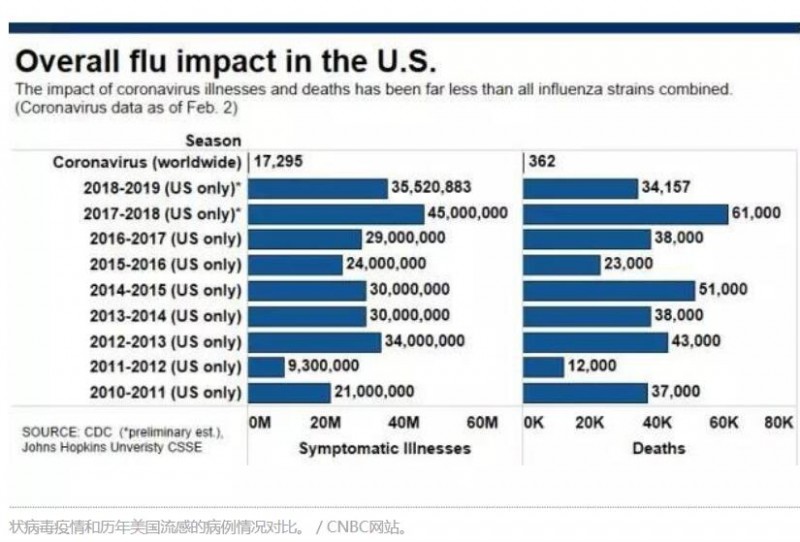 美国流感季已致万人丧命，这比新型肺炎更需警惕？