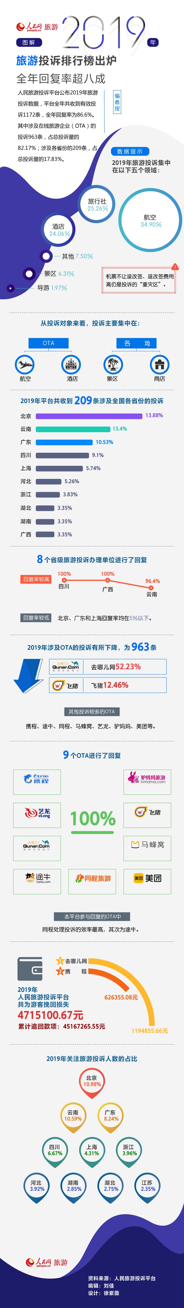 2019年旅游投诉排行榜出炉 全年回复率超八成