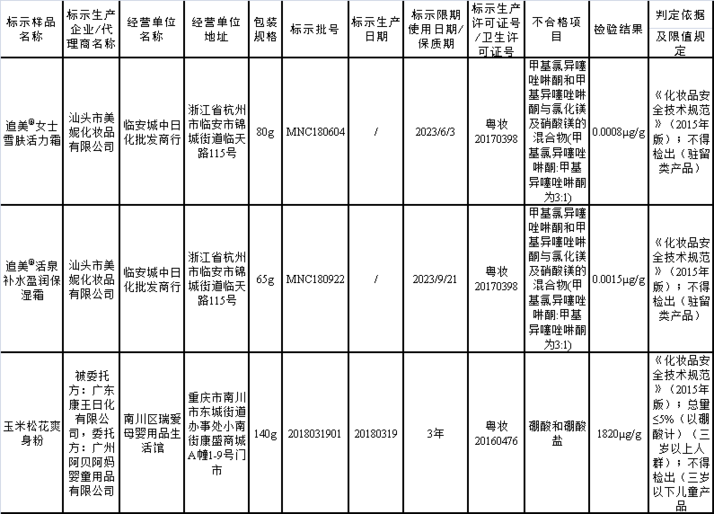 3批次爽身粉、保湿霜检出禁用物质被下架召回