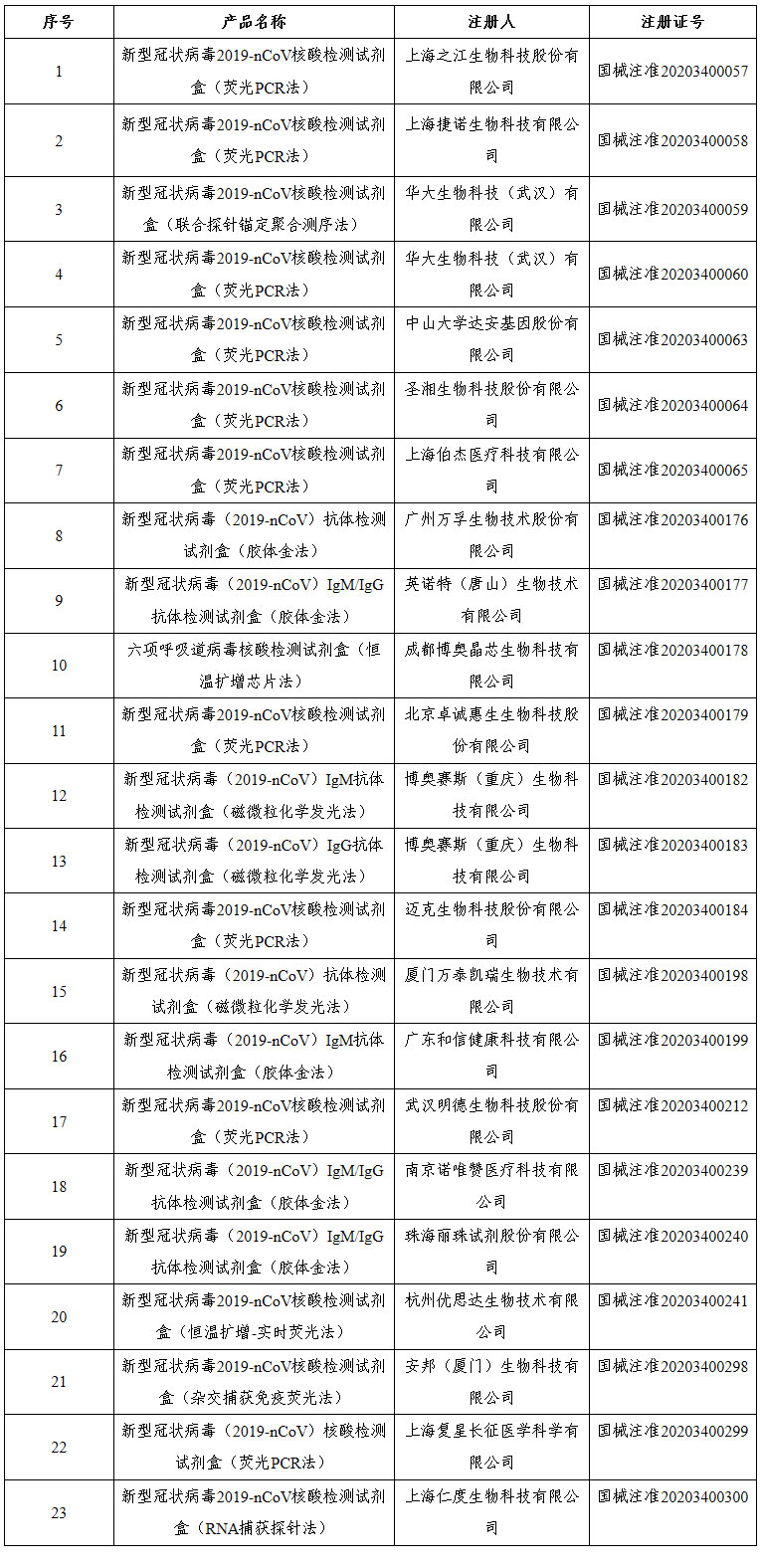 检测试剂是真是假？！国家药监局应急批准的23个新冠病毒检测产品都在这里