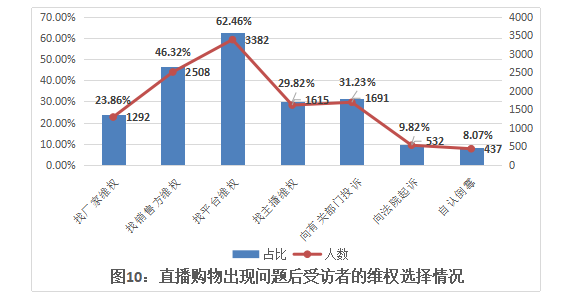 “直播带货”消费维权 平台、主播和商家到底该找谁？