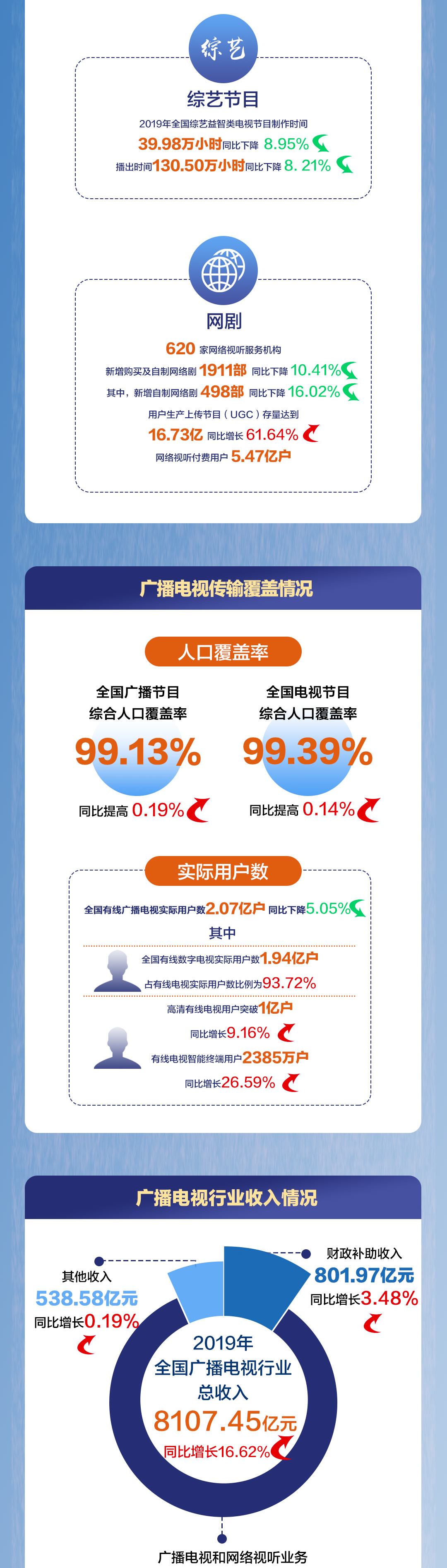 一图看懂《2019年全国广播电视行业统计公报》