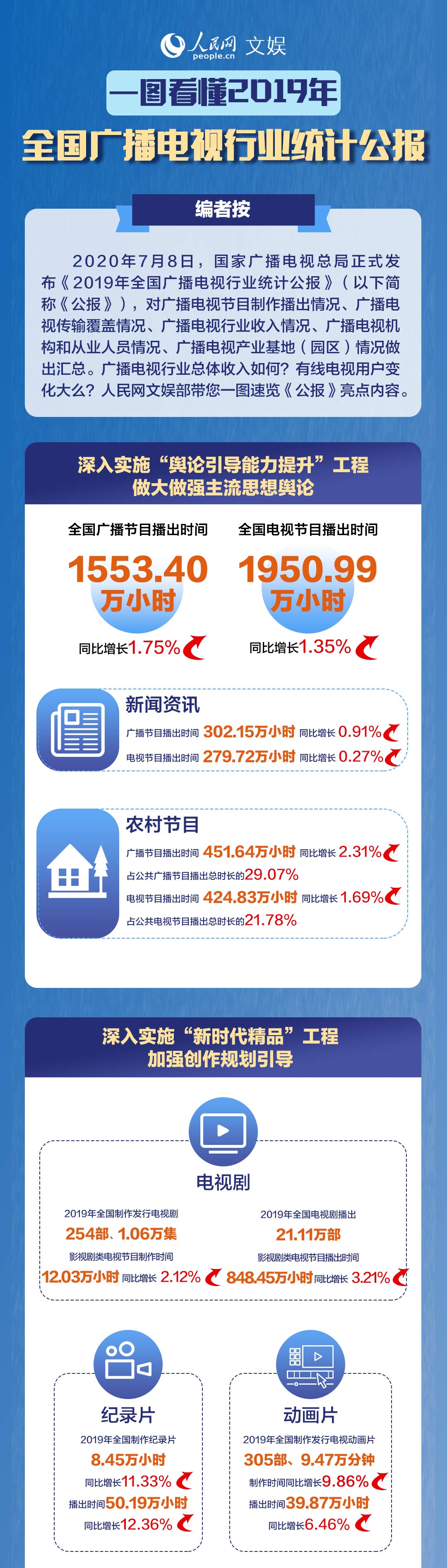 一图看懂《2019年全国广播电视行业统计公报》