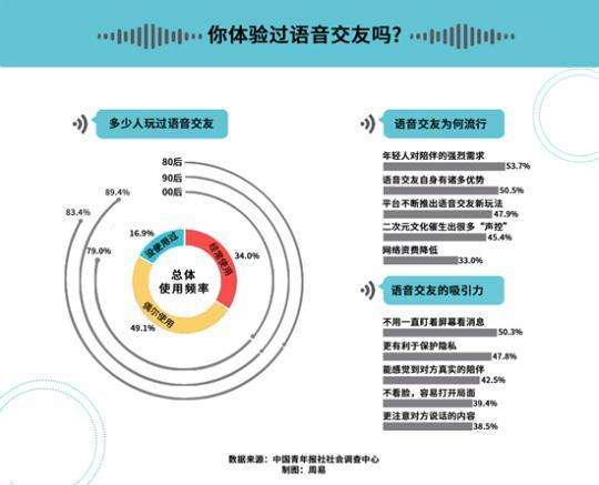 87.2%受访者直言语音交友平台应注意未成年人保护