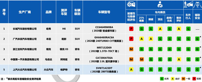 C-IASI告诉你 在乎安全 还在意车辆使用维修经济性