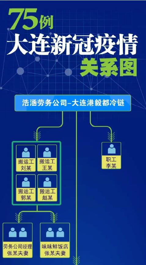 毒王又现  大连出现“1传32”超级传播