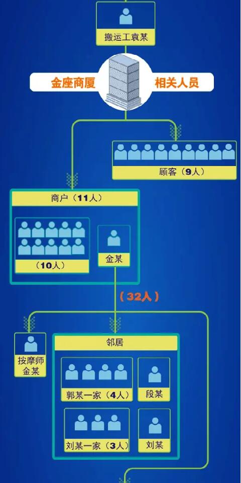 毒王又现  大连出现“1传32”超级传播