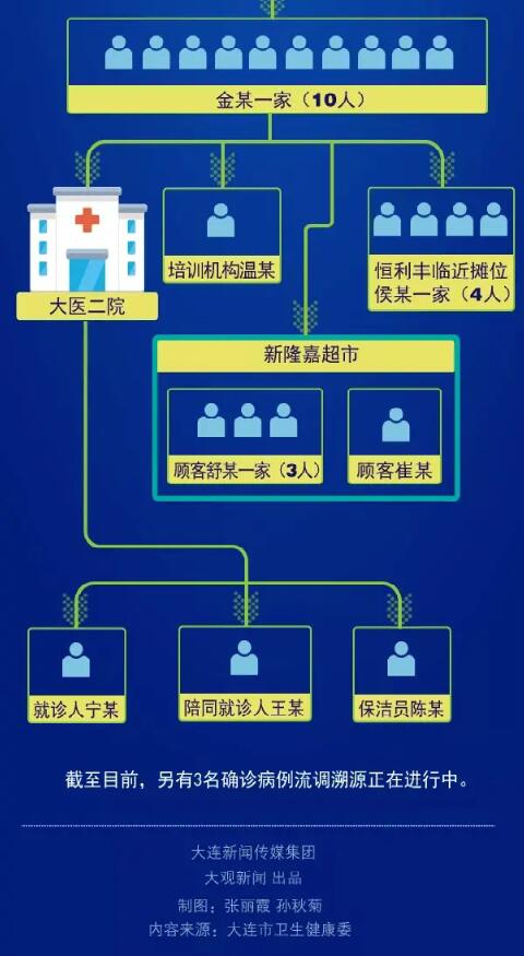 毒王又现  大连出现“1传32”超级传播