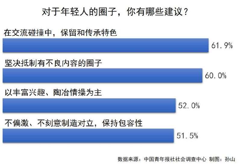 六成受访青年表示坚决抵制有不良内容的圈子