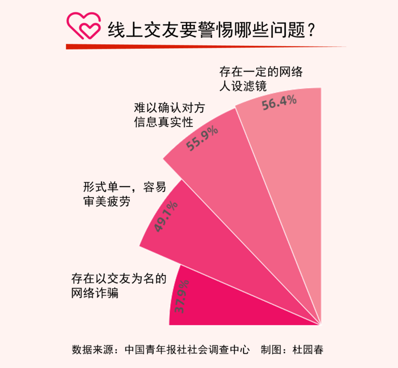 疫情下的“网恋” 74.0%受访单身青年每天要花1小时以上“云交友”