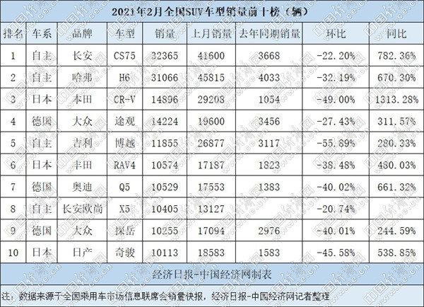 2月SUV：长安CS75夺冠仍待考验 奥迪Q5展现实力