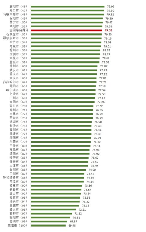 100个城市消费者满意度得分与排名2