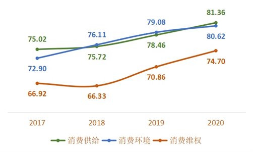 连续四年一级指标得分变化