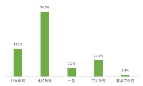 消费者对于未来一年经济形势的预期