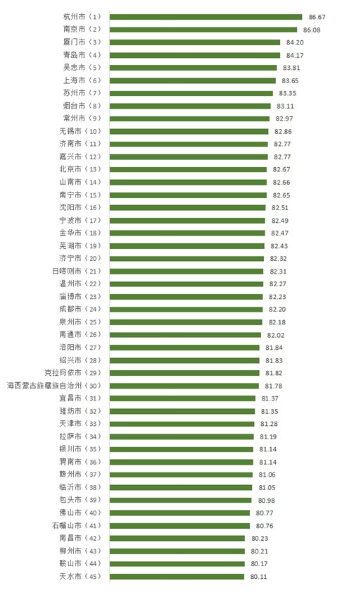 100个城市消费者满意度得分与排名1