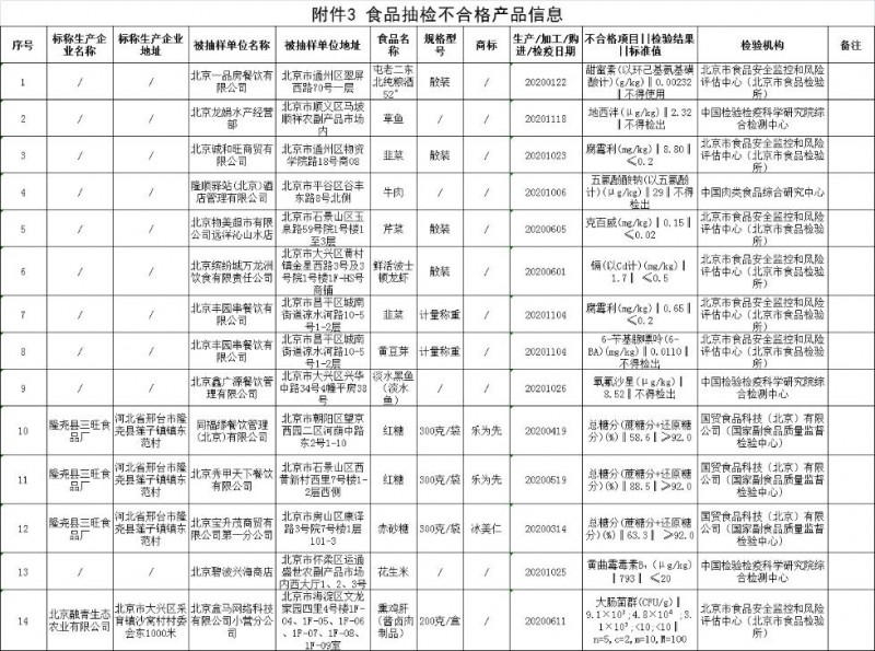 北京抽检14批次食品不合格，物美、盒马等有售