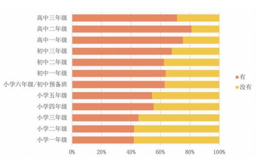 调查显示 超六成中小学生拥有专属移动电子产品