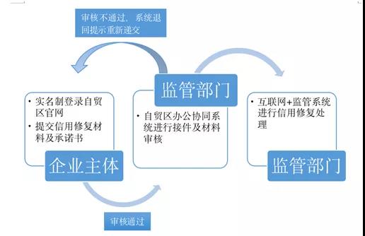 全国首创！大连自贸片区创新推行企业信用修复新模式