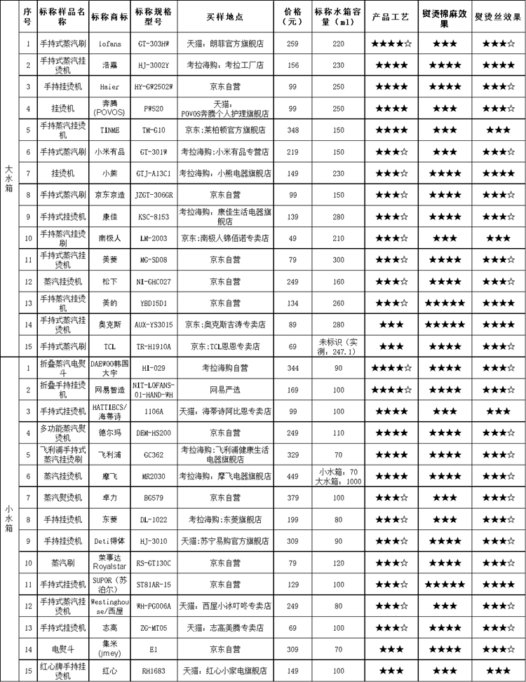 上海市消保委测试30款手持式挂烫机：美的等国货表现较好