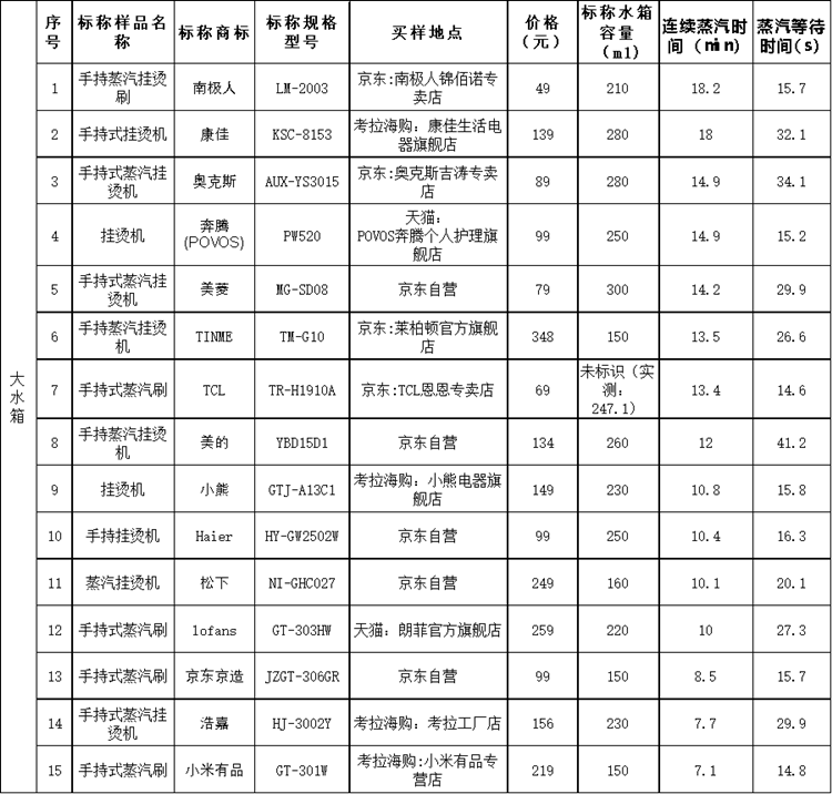 上海市消保委测试30款手持式挂烫机：美的等国货表现较好